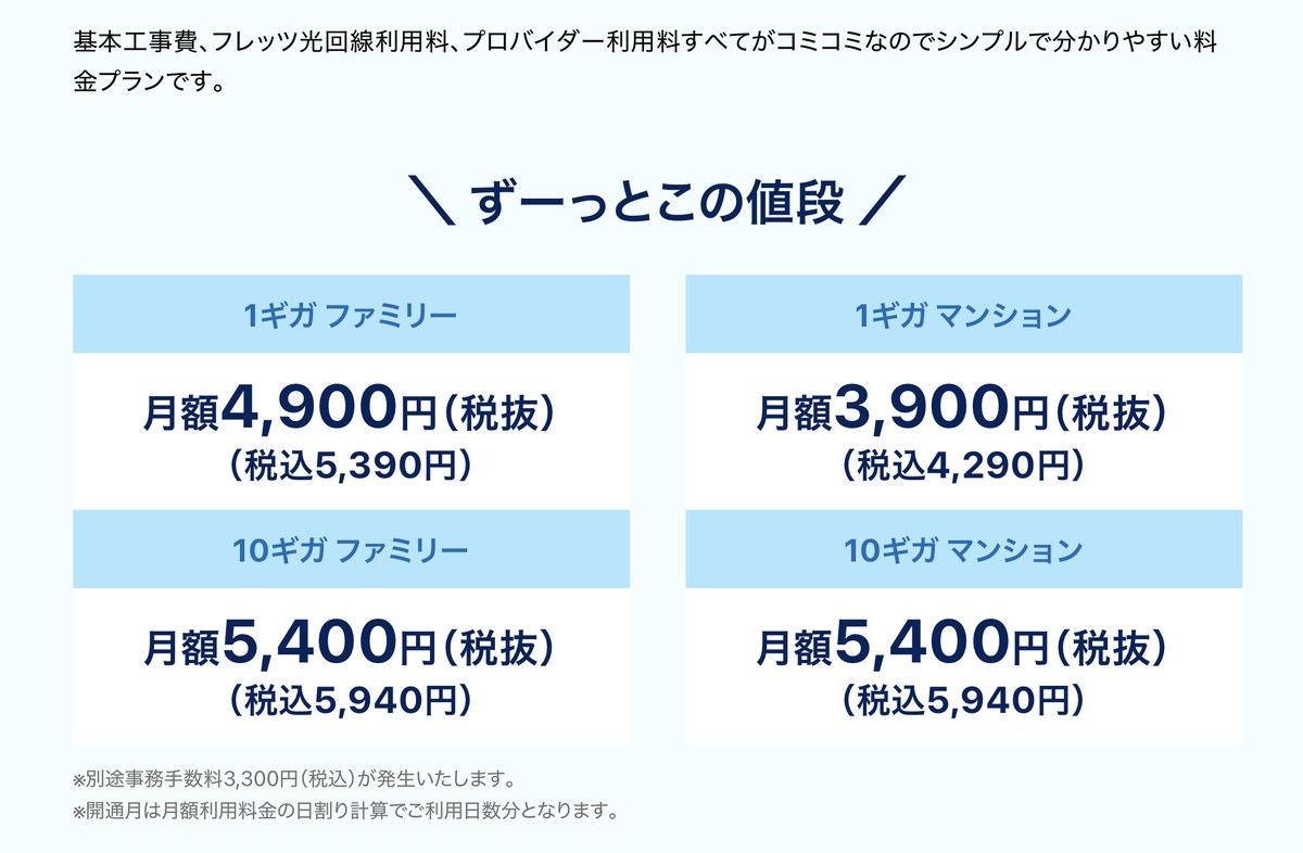 GMOとくとくBB光の料金プラン表。1ギガファミリー税込5,390円・1ギガマンション税込4,290円・10ギガはファミリーもマンションも税込5,940円